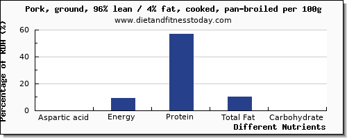 chart to show highest aspartic acid in ground pork per 100g